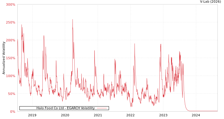 graph of Halo Food Co Ltd EGARCH