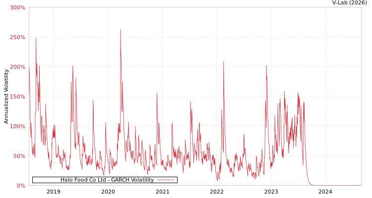 graph of Halo Food Co Ltd GARCH