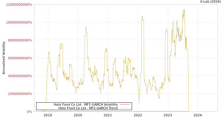 graph of Halo Food Co Ltd MF2-GARCH