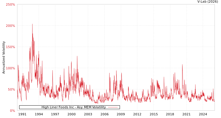 graph of High Liner Foods Inc AMEM