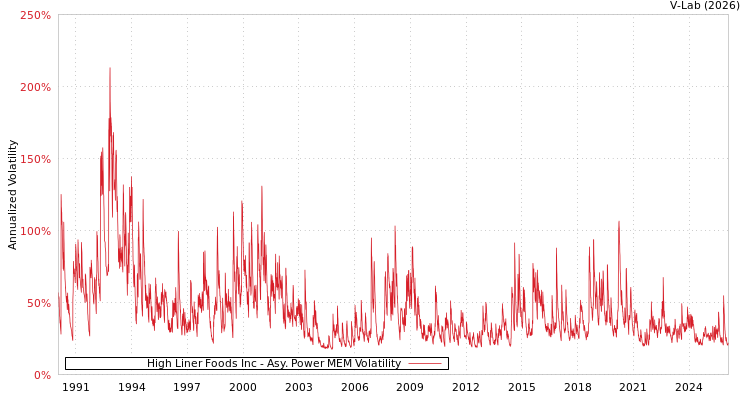 graph of High Liner Foods Inc APMEM