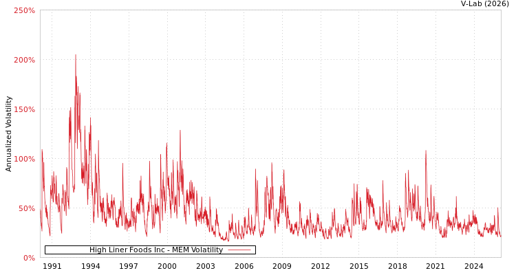 graph of High Liner Foods Inc MEM