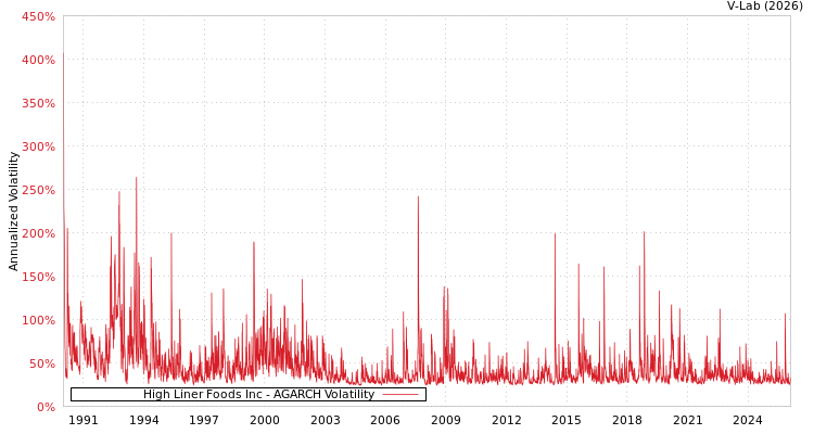graph of High Liner Foods Inc AGARCH