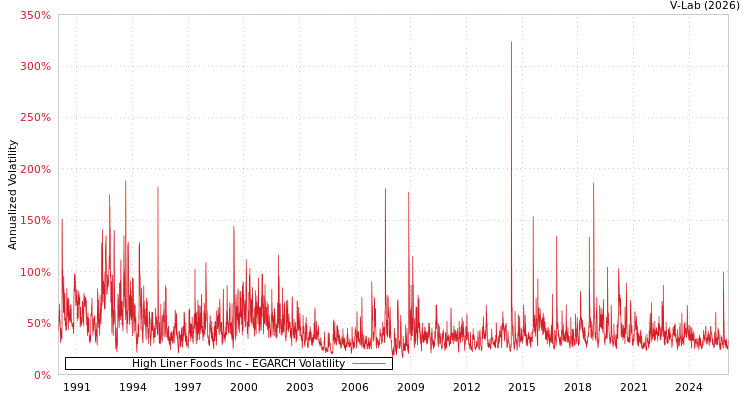 graph of High Liner Foods Inc EGARCH
