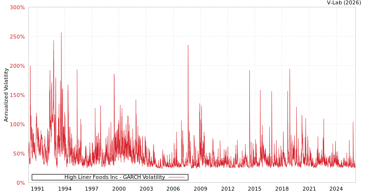 graph of High Liner Foods Inc GARCH