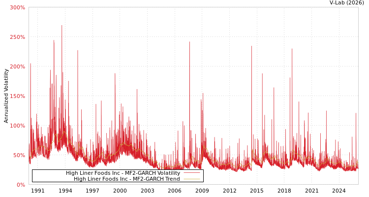 graph of High Liner Foods Inc MF2-GARCH