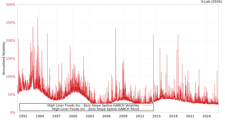 graph of High Liner Foods Inc S0GARCH