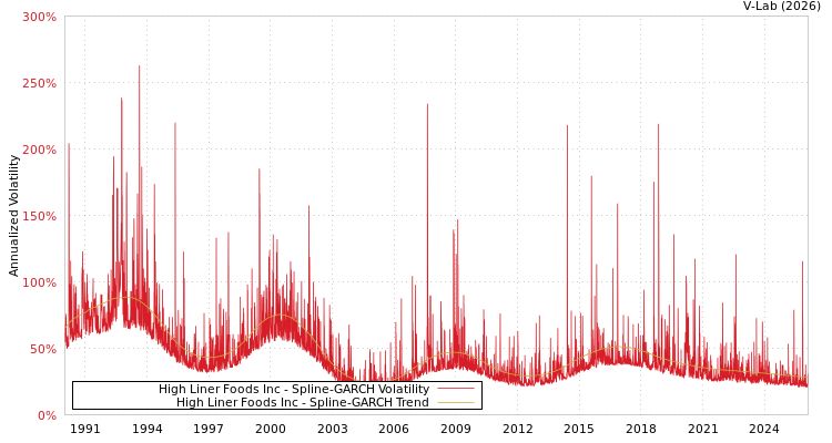 graph of High Liner Foods Inc SGARCH