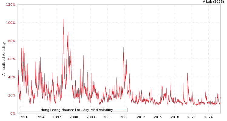 graph of Hong Leong Finance Ltd AMEM