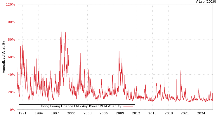 graph of Hong Leong Finance Ltd APMEM