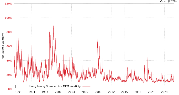 graph of Hong Leong Finance Ltd MEM
