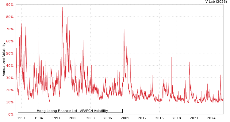 graph of Hong Leong Finance Ltd APARCH