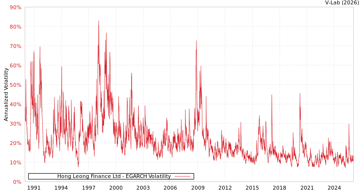 graph of Hong Leong Finance Ltd EGARCH
