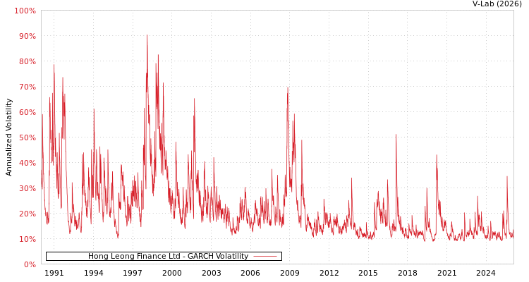 graph of Hong Leong Finance Ltd GARCH