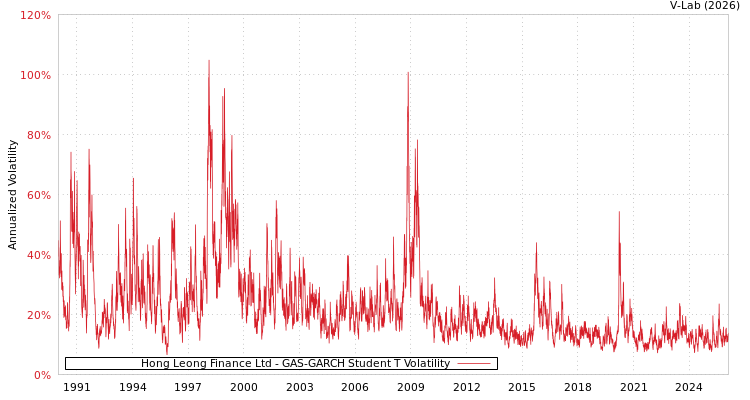 graph of Hong Leong Finance Ltd GAS-GARCH-T