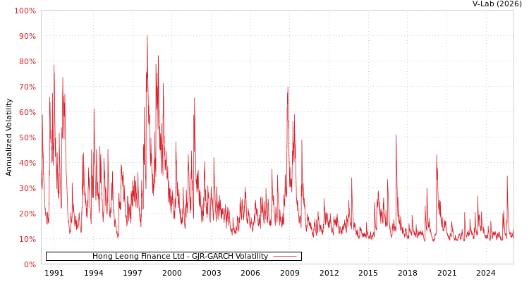 graph of Hong Leong Finance Ltd GJR-GARCH