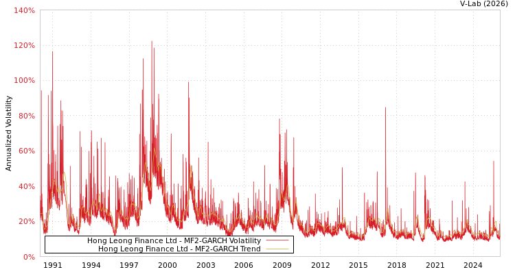graph of Hong Leong Finance Ltd MF2-GARCH