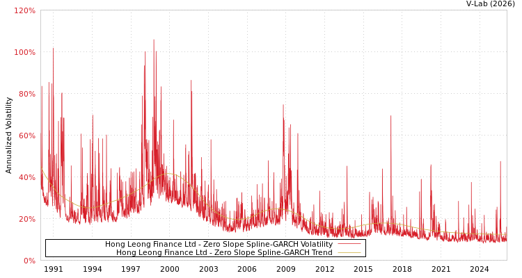 graph of Hong Leong Finance Ltd S0GARCH