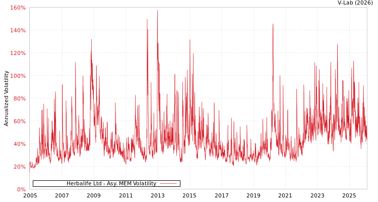 graph of Herbalife Ltd AMEM