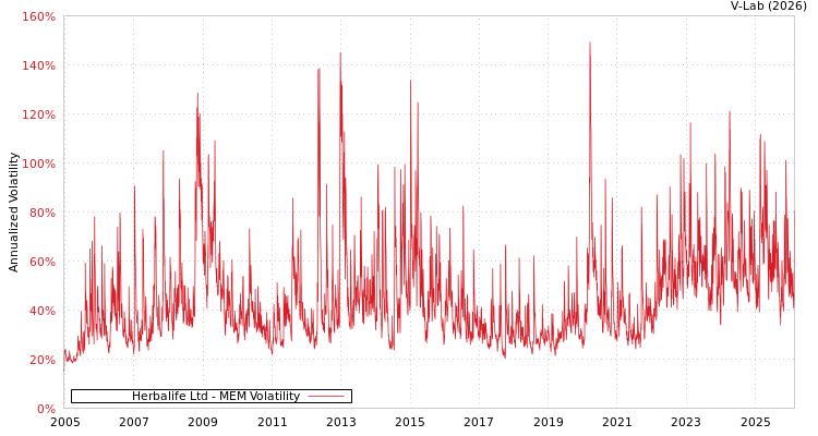 graph of Herbalife Ltd MEM
