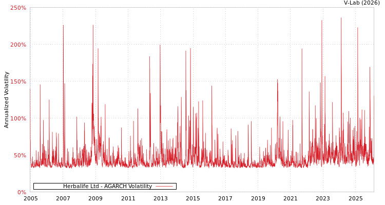 graph of Herbalife Ltd AGARCH