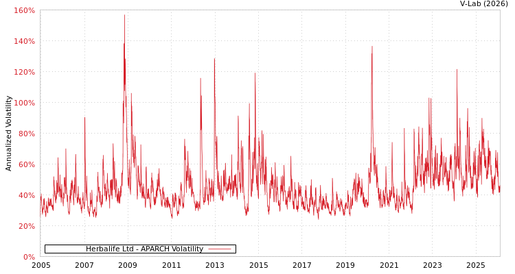 graph of Herbalife Ltd APARCH