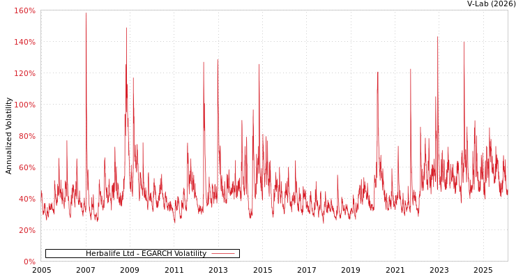 graph of Herbalife Ltd EGARCH
