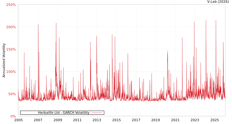 graph of Herbalife Ltd GARCH