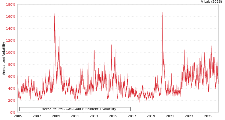 graph of Herbalife Ltd GAS-GARCH-T