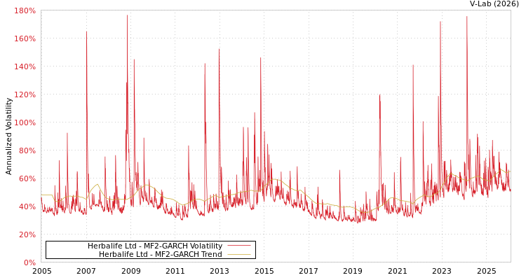 graph of Herbalife Ltd MF2-GARCH
