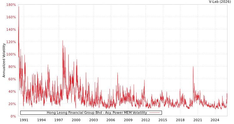 graph of Hong Leong Financial Group Bhd APMEM