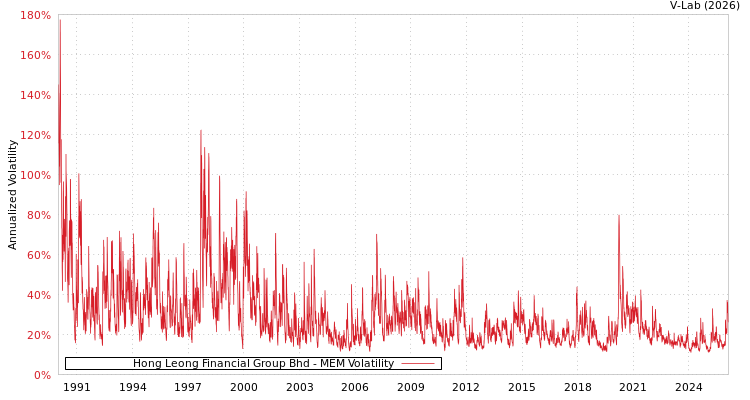 graph of Hong Leong Financial Group Bhd MEM