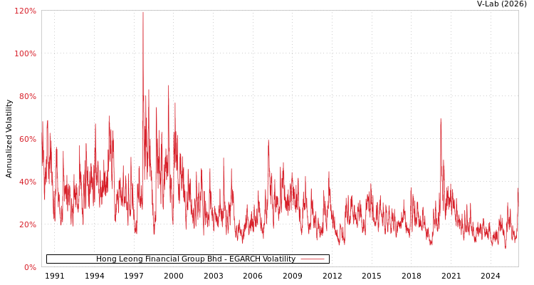 graph of Hong Leong Financial Group Bhd EGARCH