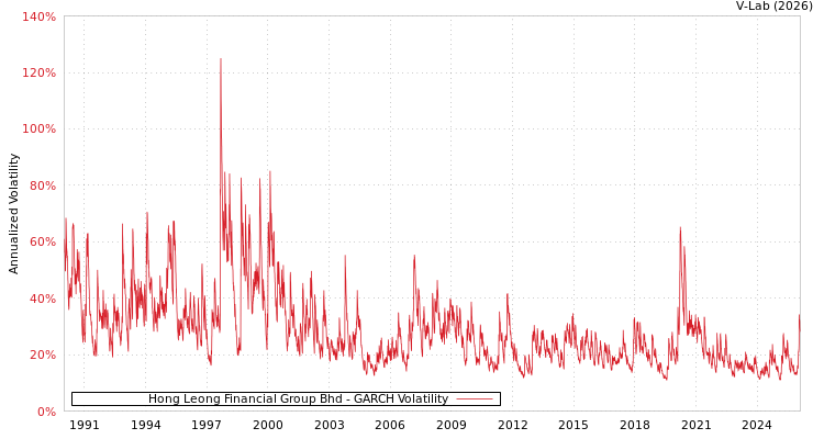 graph of Hong Leong Financial Group Bhd GARCH