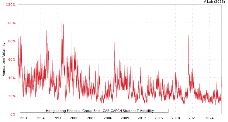 graph of Hong Leong Financial Group Bhd GAS-GARCH-T