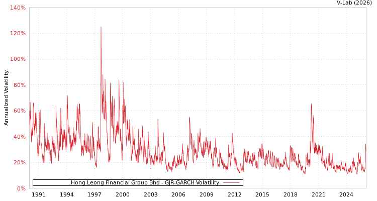 graph of Hong Leong Financial Group Bhd GJR-GARCH