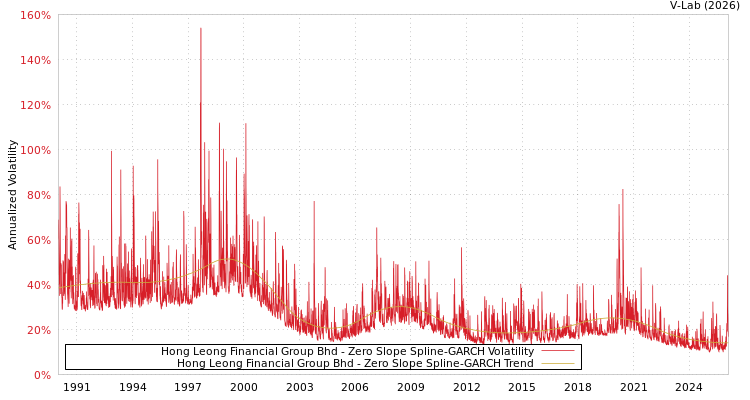 graph of Hong Leong Financial Group Bhd S0GARCH