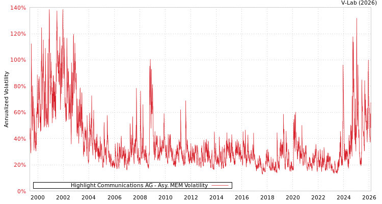 graph of Highlight Communications AG AMEM