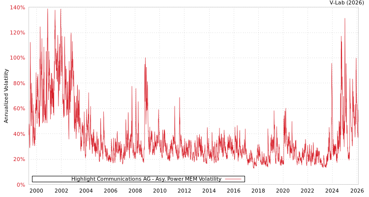 graph of Highlight Communications AG APMEM
