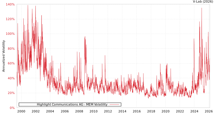 graph of Highlight Communications AG MEM