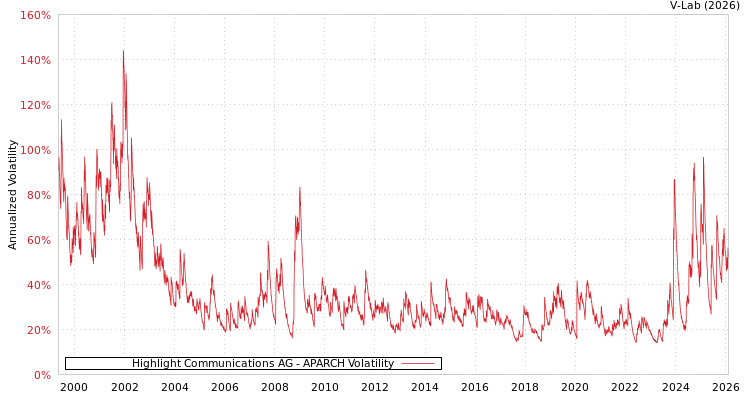 graph of Highlight Communications AG APARCH