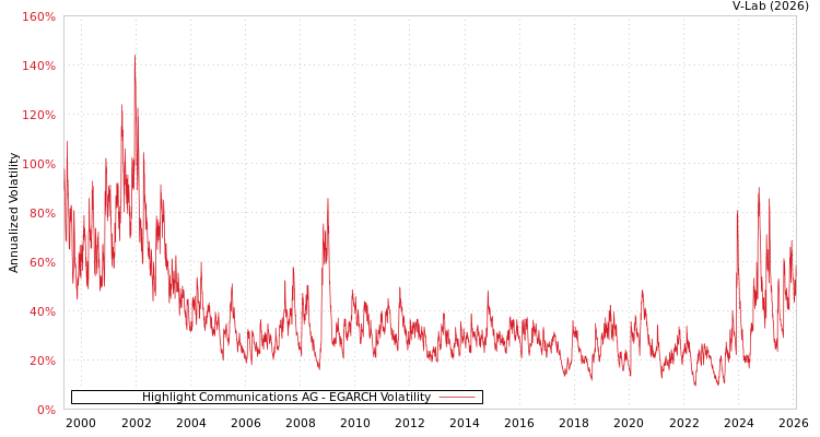 graph of Highlight Communications AG EGARCH