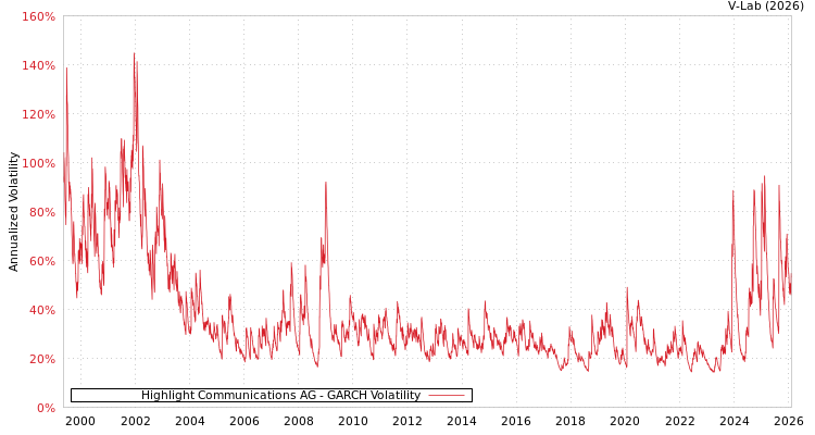 graph of Highlight Communications AG GARCH