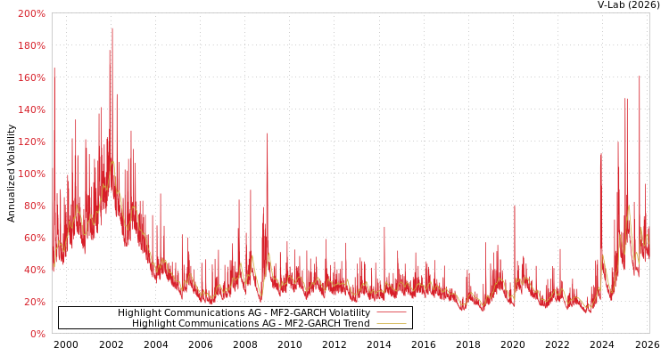 graph of Highlight Communications AG MF2-GARCH
