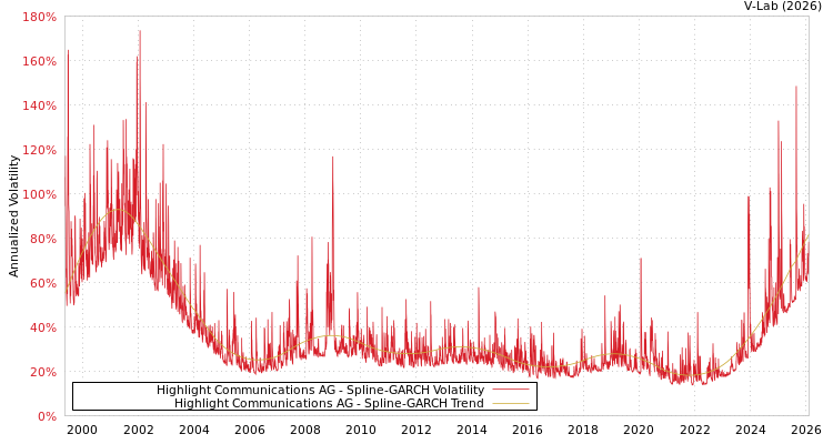 graph of Highlight Communications AG SGARCH