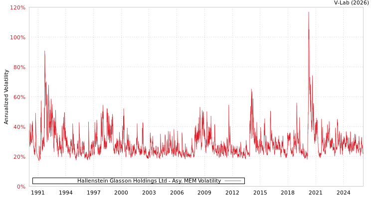 graph of Hallenstein Glasson Holdings Ltd AMEM