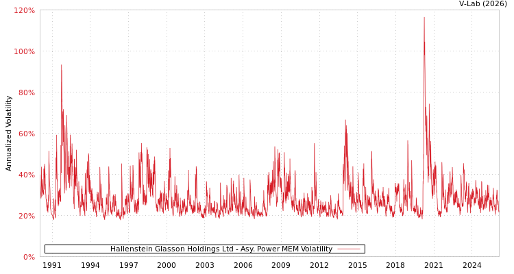 graph of Hallenstein Glasson Holdings Ltd APMEM