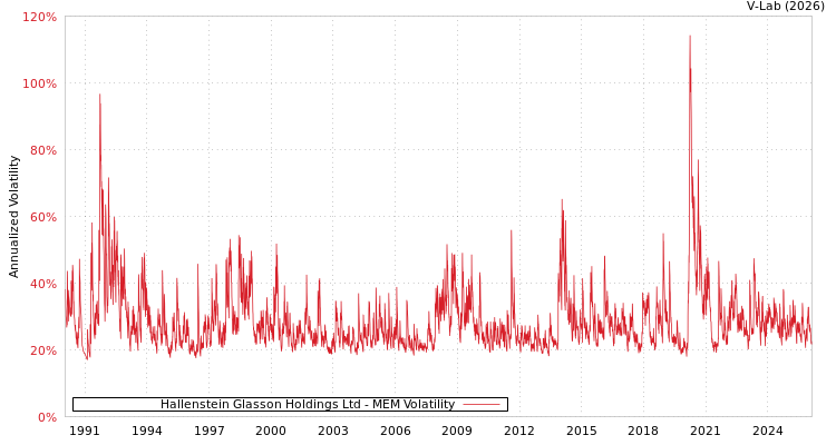 graph of Hallenstein Glasson Holdings Ltd MEM