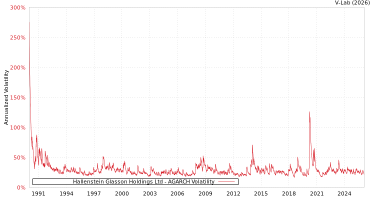 graph of Hallenstein Glasson Holdings Ltd AGARCH