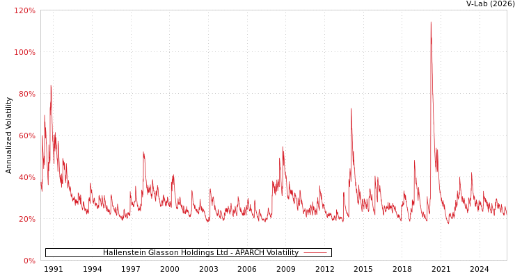 graph of Hallenstein Glasson Holdings Ltd APARCH